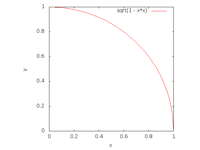 The set of points at a constant distance from the origin in the first quadrant